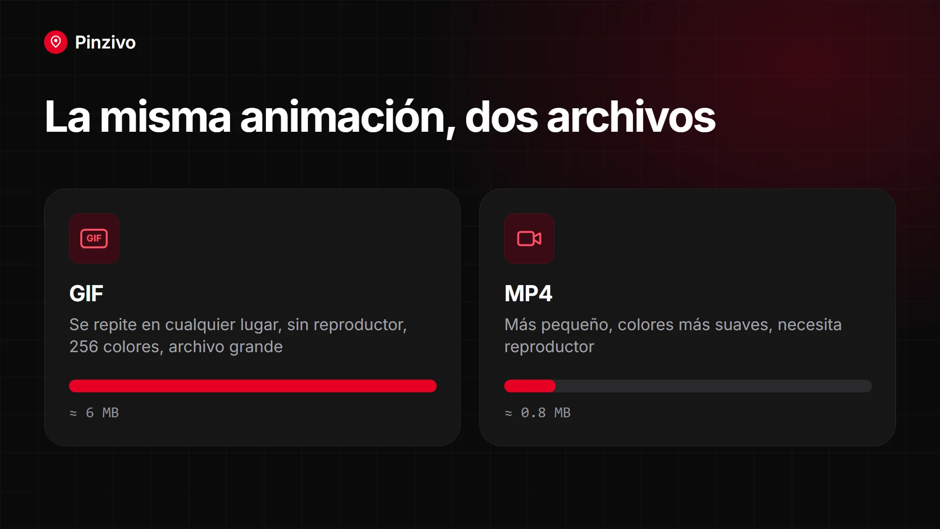 GIF frente a MP4 para la misma animación de Pinterest: tamaño del archivo y reproducción